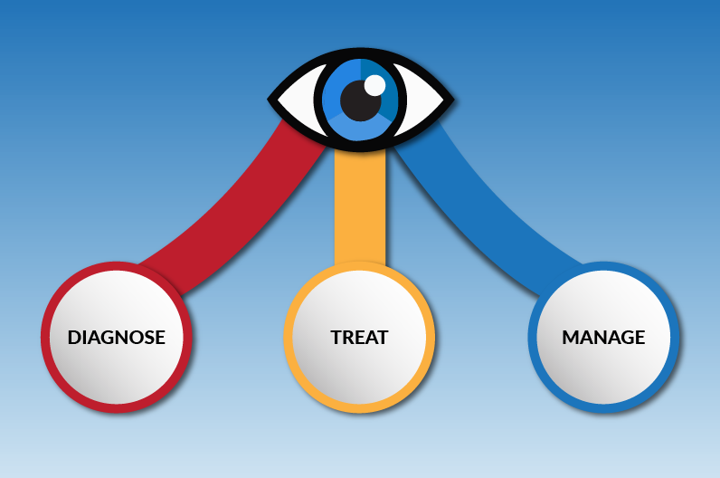 Diagnose, Treat, And Manage: The Three-Pronged Approach For Dry Eye