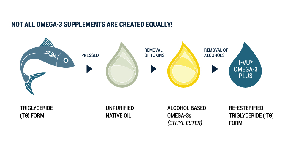 Not all Omega-3 supplements are created equally! High-quality process produces rTG form.