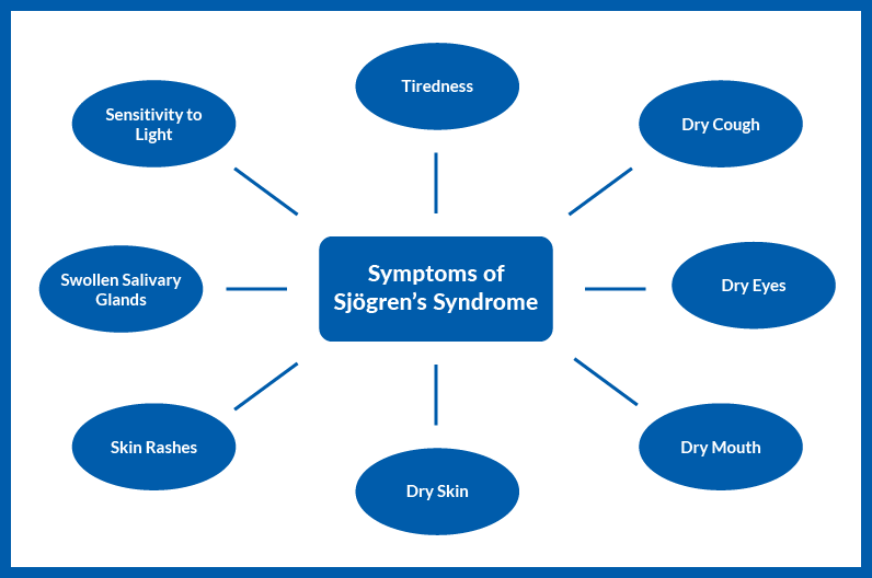 Dry Eye is one of the classic signs and symptoms of Sjögren's syndrome