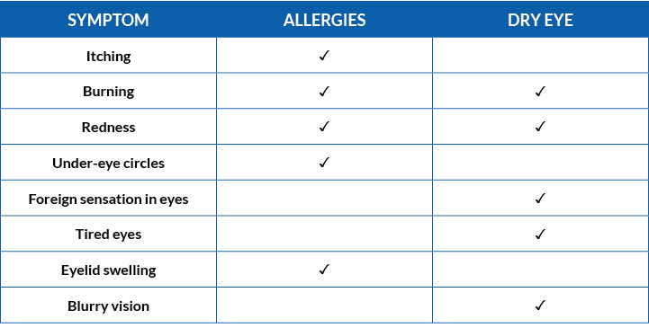 Allergy Eyes vs Dry Eyes – Comparison Table Handy Reference