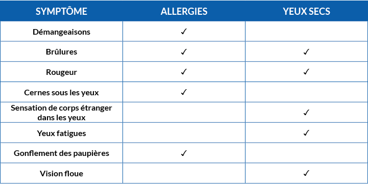 Yeux allergiques vs yeux secs - Tableau comparatif