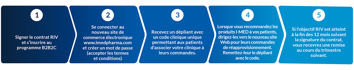 Le programme B2B2C par I-MED Pharma - 5 étapes simples