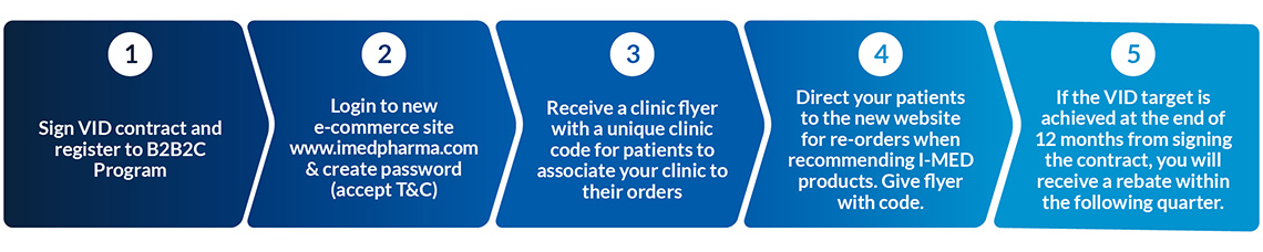 B2B2C Program by I-MED Pharma - 5 Easy Steps