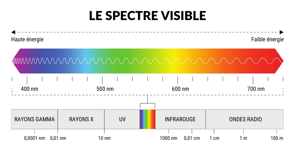 La lumière bleue fait partie du spectre électromagnétique
