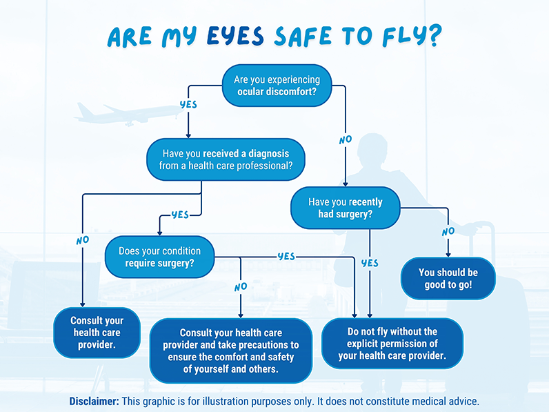 Are My Eyes Safe to Fly?