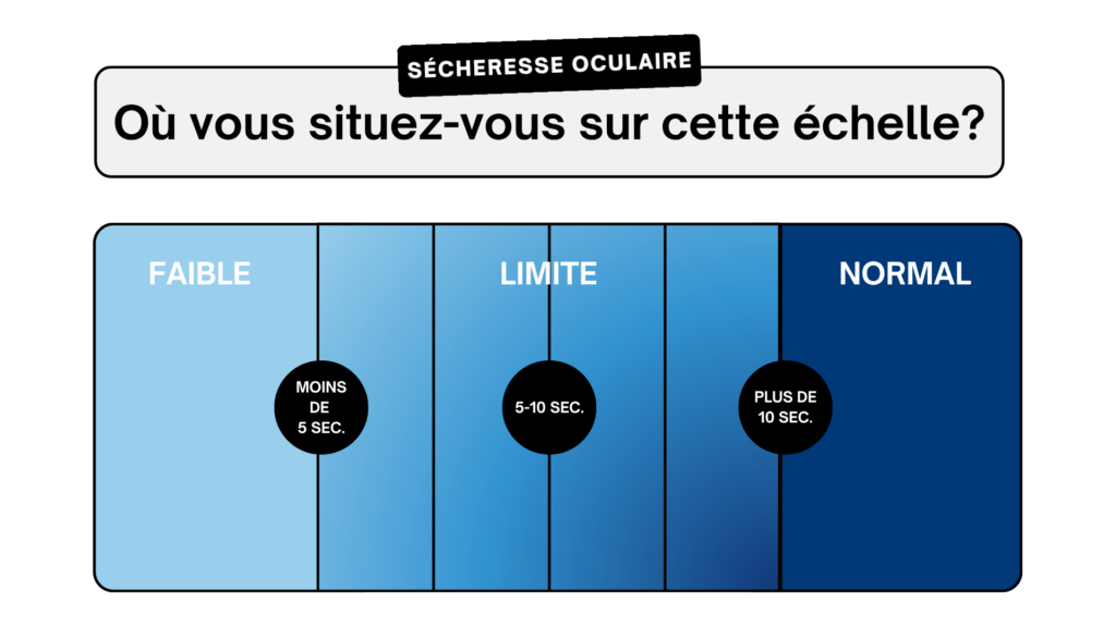 Échelle du temps de rupture du film lacrymal (TBUT) pour la sécheresse oculaire