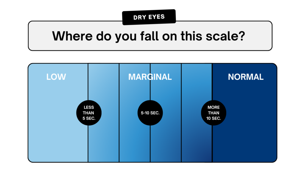 Tear break up time scale for dry eye 